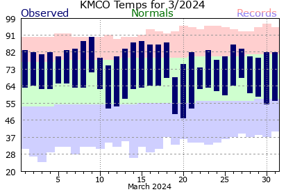 KMCO March Temperature Graph