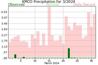 KMCO March Precipitation Graph