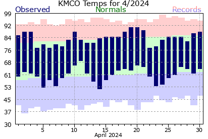 KMCO April Temperature Graph