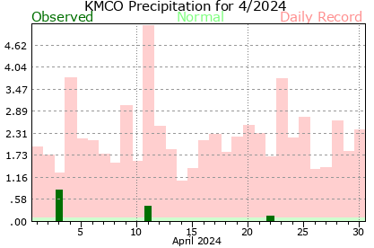 KMCO April Precipitation Graph