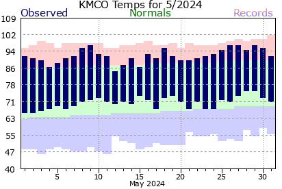 KMCO May Temperature Graph
