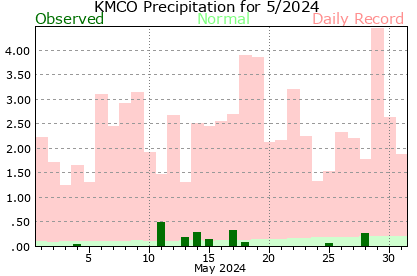 KMCO May Precipitation Graph