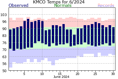 KMCO June Temperature Graph