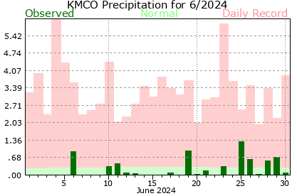 KMCO June Precipitation Graph