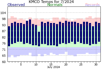 KMCO July Temperature Graph