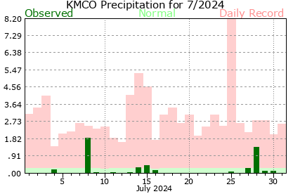 KMCO July Precipitation Graph