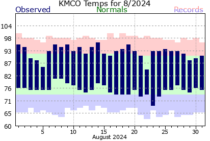 KMCO August Temperature Graph