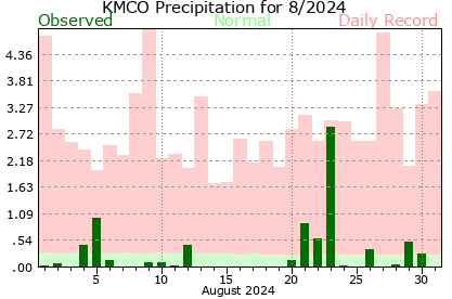 KMCO August Precipitation Graph