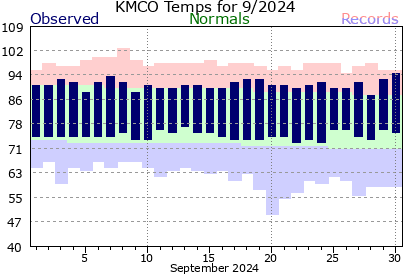 KMCO September Temperature Graph