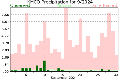 KMCO September Precipitation Graph