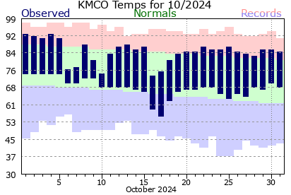 KMCO October Temperature Graph