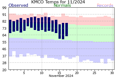 KMCO November Temperature Graph
