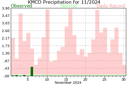 KMCO November Precipitation Graph