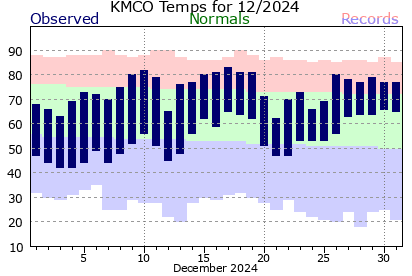KMCO December Temperature Graph