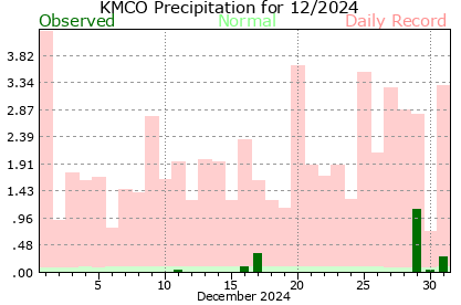 KMCO December Precipitation Graph