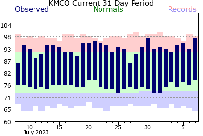 KMCO Current 31 Day Period Temperature Graph 
