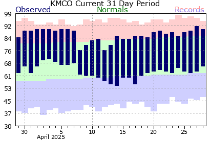 KMCO Current 31 Day Period Temperature Graph 