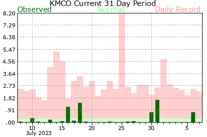 KMCO Current 31 Day Period Precipitation Graph