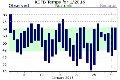 KSFB January Temperature Graph