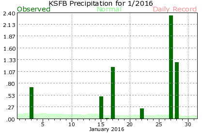 KSFB January Precipitation Graph