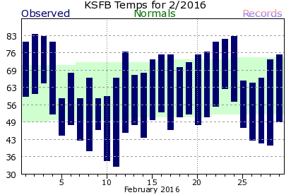 KSFB February Temperature Graph
