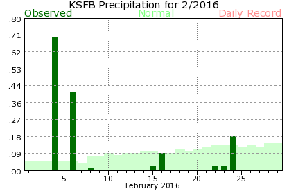KSFB February Precipitation Graph
