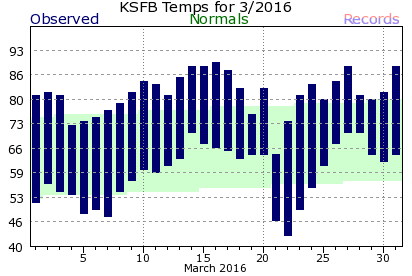 KSFB March Temperature Graph