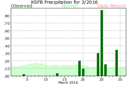KSFB March Precipitation Graph