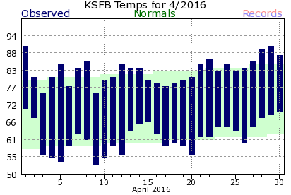KSFB April Temperature Graph