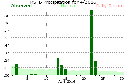 KSFB April Precipitation Graph