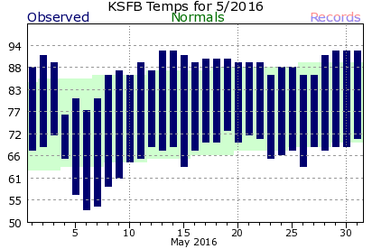 KSFB May Temperature Graph