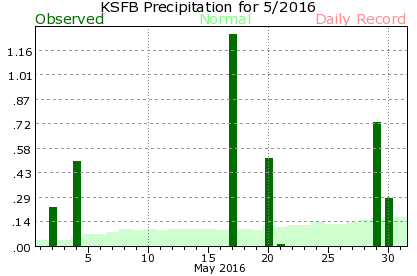 KSFB May Precipitation Graph