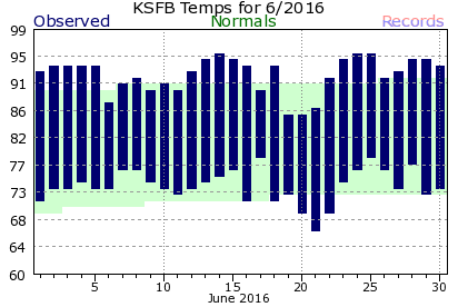 KSFB June Temperature Graph