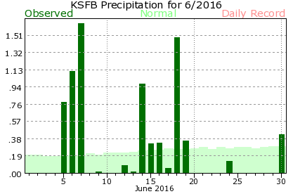 KSFB June Precipitation Graph