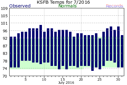 KSFB July Temperature Graph