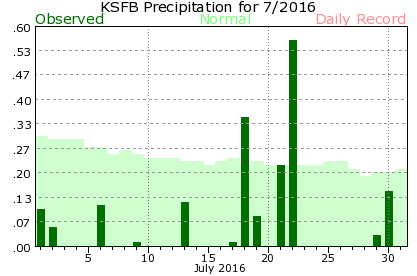 KSFB July Precipitation Graph