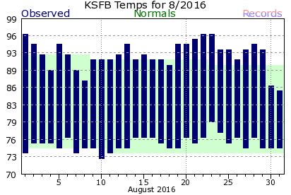 KSFB August Temperature Graph