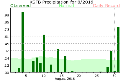 KSFB August Precipitation Graph