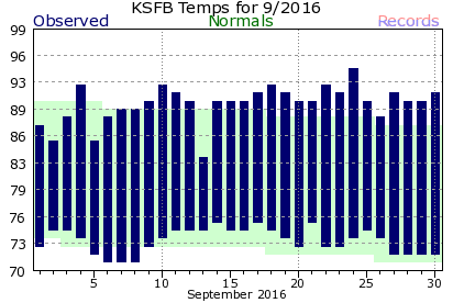 KSFB September Temperature Graph