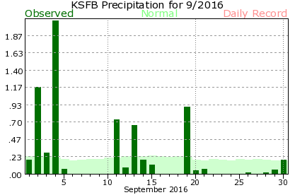KSFB September Precipitation Graph