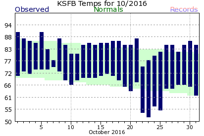 KSFB October Temperature Graph