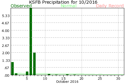 KSFB October Precipitation Graph