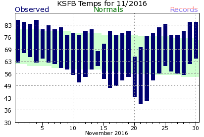 KSFB November Temperature Graph