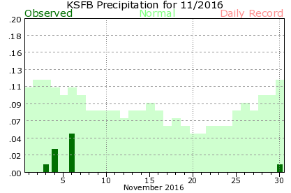 KSFB November Precipitation Graph