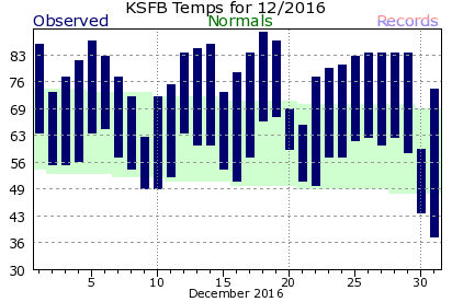 KSFB December Temperature Graph