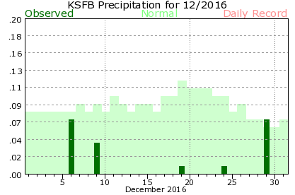 KSFB December Precipitation Graph