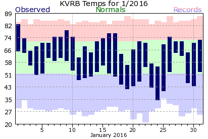 KVRB January Temperature Graph