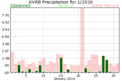 KVRB January Precipitation Graph