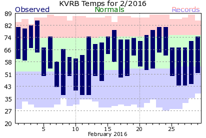 KVRB February Temperature Graph