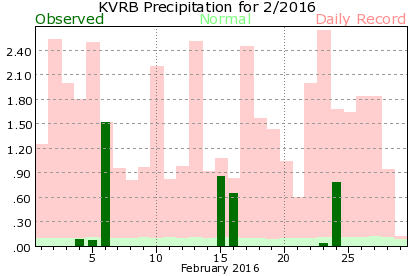 KVRB February Precipitation Graph